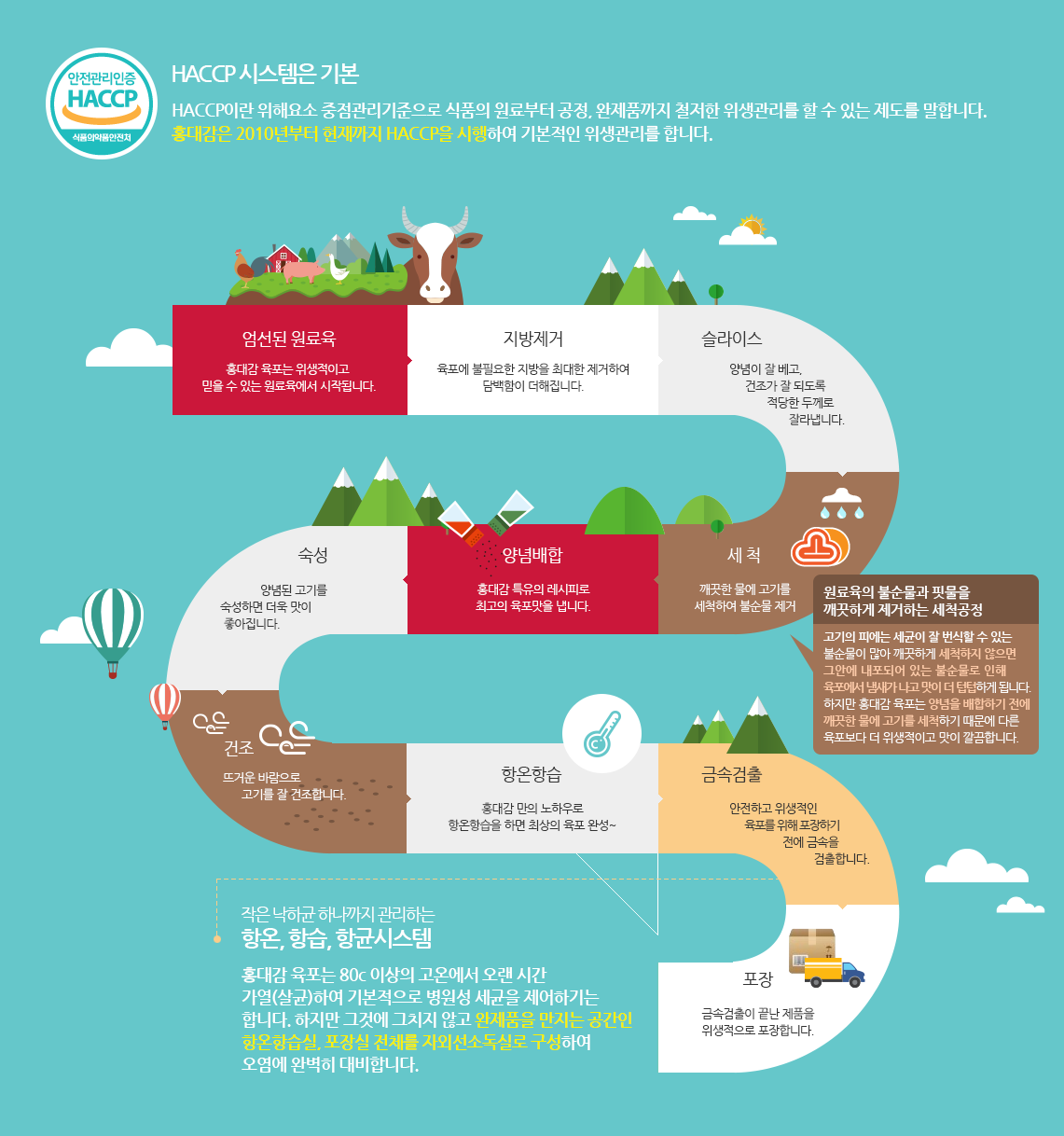 홍대감육포 제조과정 : 원료육 엄선 → 지방제거 → 슬라이스 → 양념배합 → 숙성 → 건조 → 항온항습 → 금속검출 → 포장